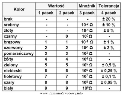 Rezystor o wartości znamionowej 1,2 kΩ i tolerancji 2% ma kod 