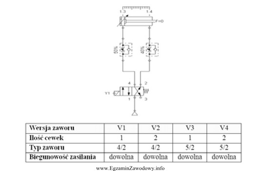 W układzie elektropneumatycznym przedstawionym na rysunku należy zamontować 