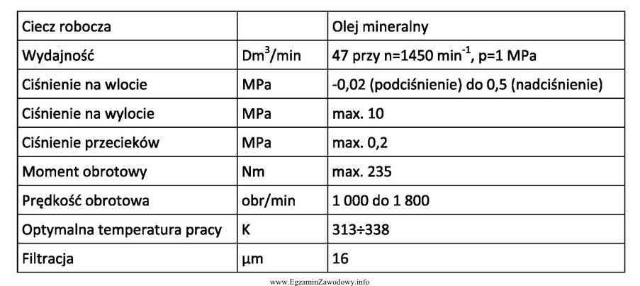 Urządzenie, którego dane techniczne przedstawiono w tabeli,