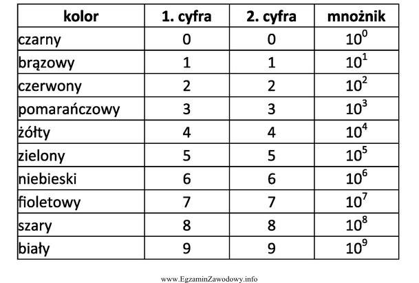 Na podstawie tabeli z kodami paskowymi rezystorów określ 