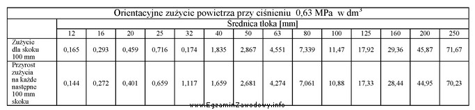 Na podstawie przedstawionej tabeli określ, ile wynosi zużycie 