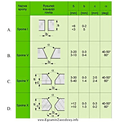 Na podstawie przedstawionej tabeli określ, którą spoinę należ
