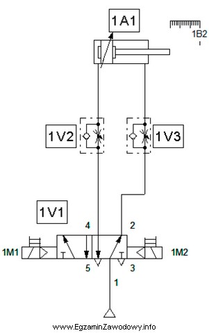 Zawór dławiąco-zwrotny 1V2 układu pneumatycznego przedstawionego 