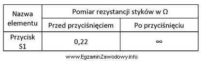 W celu oceny stanu technicznego przycisku S1 wykonano pomiary rezystancji, 