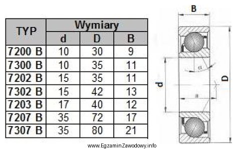 Który typ łożyska należy zastosować w 