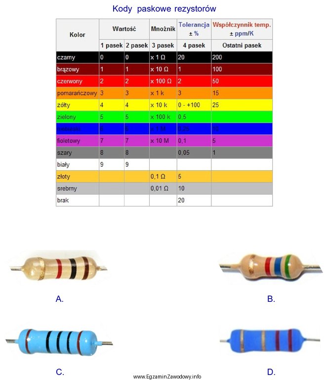 Na podstawie tabeli kodów paskowych rezystorów wskaż rezystor 