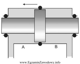 W przedstawionym na rysunku siłowniku dwustronnego działania ruch 