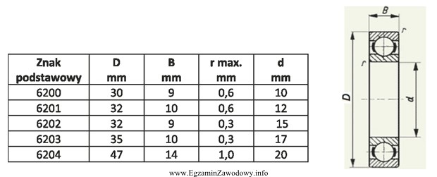 Na podstawie tabeli i rysunku dobierz łożysko kulkowe 