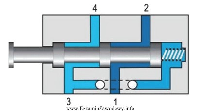 Który zawór rozdzielający sterowany przyciskiem, przedstawiono na 
