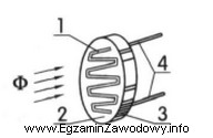 Na rysunku oznaczono kolejnymi cyframi elementy fotorezystora. Która z 