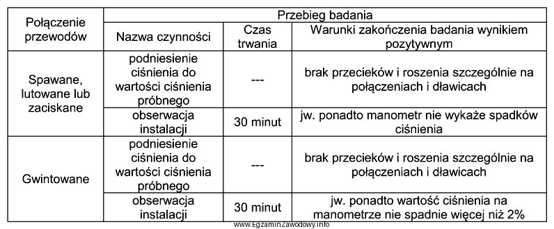 W przedstawionej tabeli zostały opisane czynności wykonywane podczas 