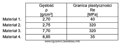 Który materiał o właściwościach podanych w 