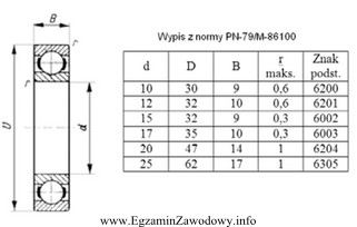 Wskaż łożysko kulkowe, które należy zastosować 