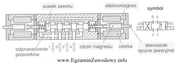 Ile cewek posiada rozdzielacz elektrohydrauliczny przedstawiony na rysunku.