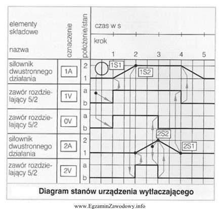 Zgodnie z diagramem stanów pracę urządzenia rozpoczyna element 