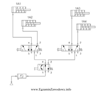 W układzie pneumatycznym przedstawionym na rysunku po włą