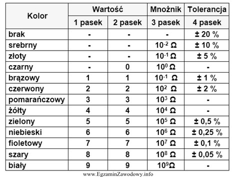 Wskaż kod barwny rezystora o rezystancji 26 kΩ.