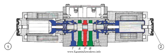 Które elementy hydraulicznego zaworu rozdzielającego 4/3 oznaczone są na 