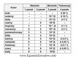 Rezystor o wartości znamionowej 1,2 kΩ i tolerancji 2% ma kod 