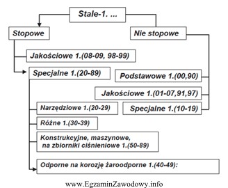 Wskaż gatunek stali, z której należy wykonać niepodatne 