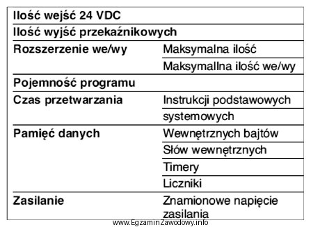 Którego urządzenia dotyczą podane w tabeli parametry?