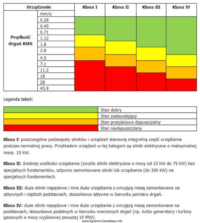 Oceń na podstawie przedstawionej na rysunku dokumentacji stan łoż