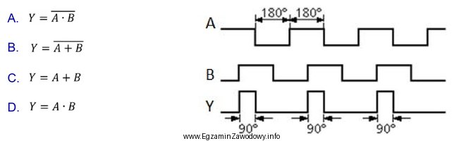 Na przedstawionym diagramie sygnał Y odpowiada funkcji logicznej