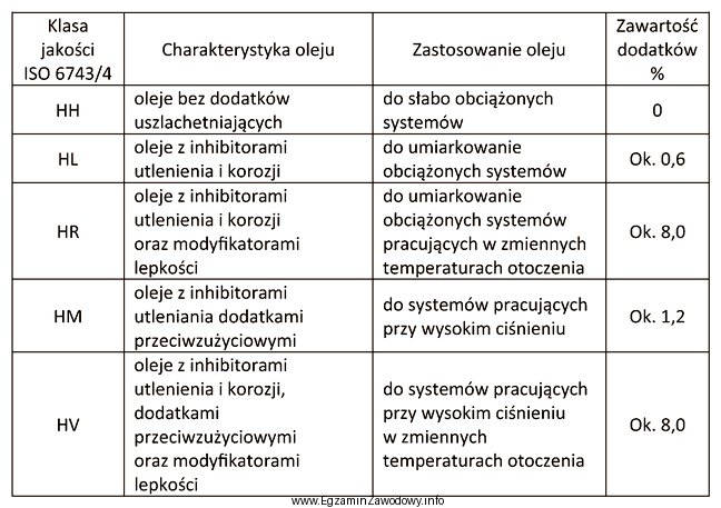 Korzystając z danych zamieszczonych w tabeli, określ klasę 