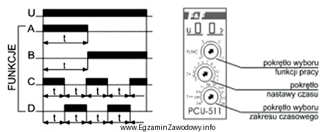 Na podstawie zamieszczonego fragmentu instrukcji obsługi przekaźnika czasowego PCU-511 