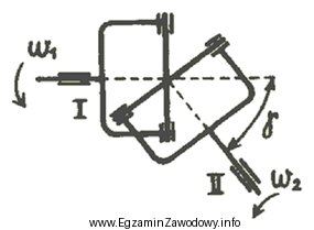 Na rysunku przedstawiono sprzęgło