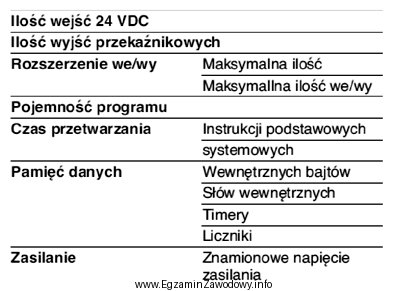 Którego urządzenia dotyczą podane w tabeli parametry?