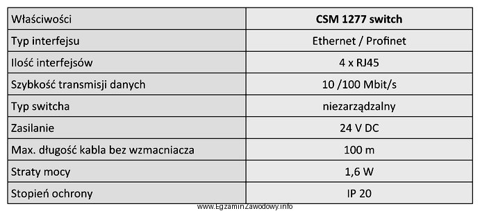 Ile urządzeń sieciowych można maksymalnie podłączyć 