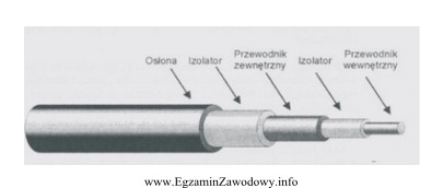 Jaki rodzaj kabla przedstawiono na rysunku?