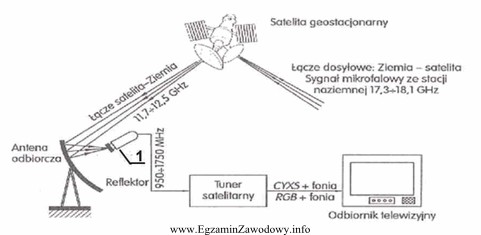 Jaką funkcję pełni urządzenie zaznaczone na rysunku numerem 1?