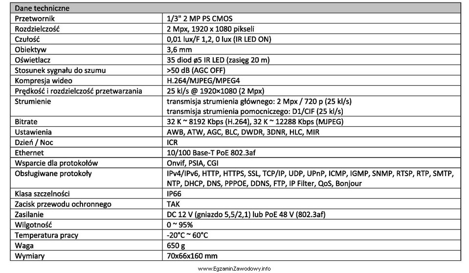 W tabeli przedstawiono fragment danych technicznych kamery IP. W jakim 