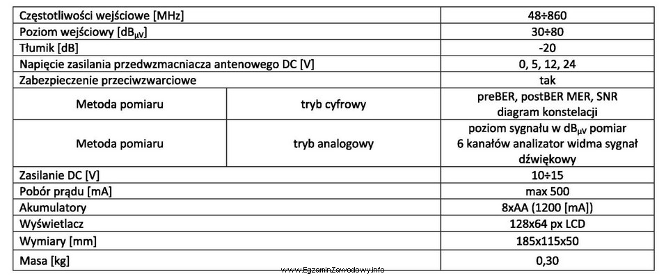 Z przedstawionego fragmentu dokumentacji technicznej przyrządu pomiarowego wynika, ż