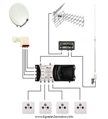 Przedstawiony na rysunku schemat instalacji TV umożliwia klientom odbió