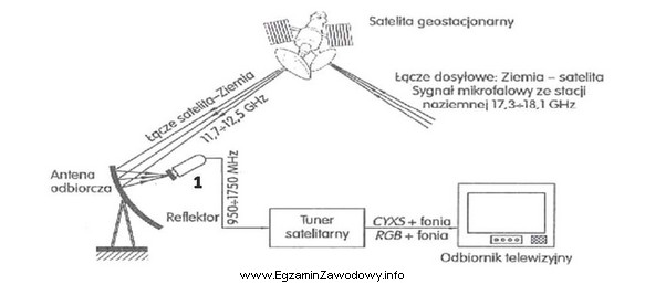 Jaką funkcję pełni urządzenie zaznaczone na rysunku numerem 1?