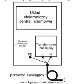 Jakie kolory żył przewodu zasilającego centralę alarmową należ