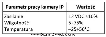 Korzystając z tabeli wskaż parametry pracy, przy których 