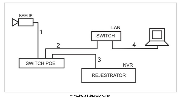 Na przedstawionym fragmencie instalacji monitoringu sygnał z kamery IP moż