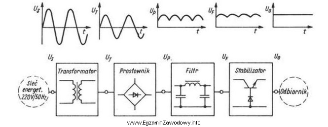 Przedstawiony na schemacie zasilacza symbol prostownika oznacza prostownik