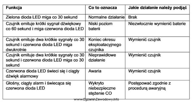 Podczas kontroli czujki czadu stwierdzono, że emituje ona co 30 