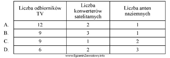 Ile i jakich urządzeń można podłączyć 