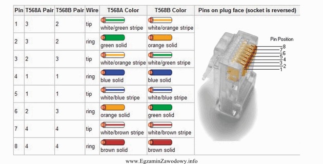 W złączu RJ-45 zarobionym w standardzie EIA/TIA 