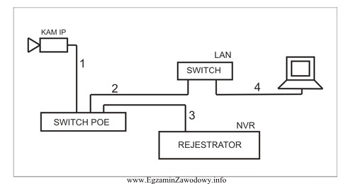 Na przedstawionym fragmencie instalacji monitoringu sygnał z kamery B? moż