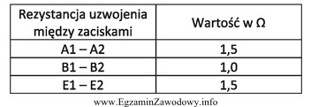 W tabeli zamieszczono wyniki pomiarów kontrolnych rezystancji uzwojeń prą