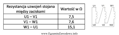 W tabeli zamieszczono wyniki kontrolnych pomiarów rezystancji uzwojeń stojana 