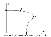 Przedstawiona na rysunku charakterystyka mechaniczna silnika indukcyjnego ma szczególne 