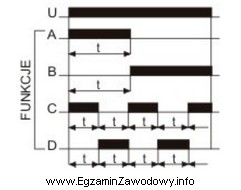Na podstawie przedstawionych na rysunku ilustracji funkcji pracy przekaźnika czasowego 